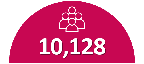 We supported 10,128 children and young people during 2022/23.