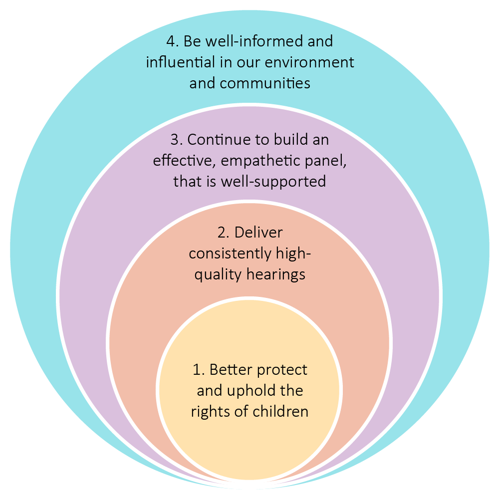 We better protect and uphold the rights of children; deliver consistently high-quality hearings; continue to build an effective, empathetic and well-supported panel; remain well-informed and influential in our environment and communities.